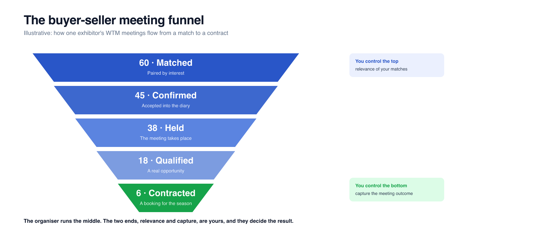 The buyer-seller meeting funnel: from matched meeting to contract, and where it leaks