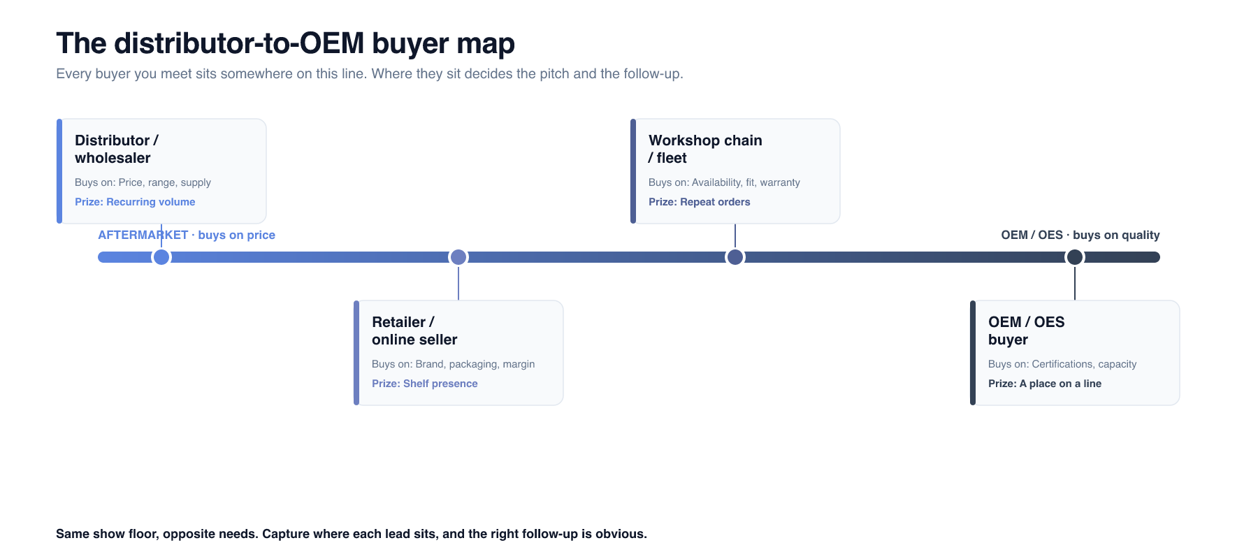The distributor-to-OEM buyer map: the buyer types an exporter meets, and what each buys on